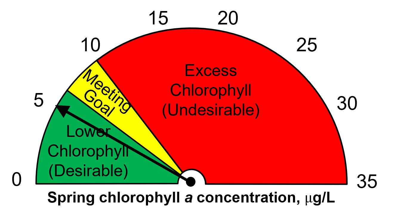 Spring 2022 chlorophyll a = 6 ug/L.